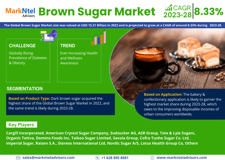 Brown Sugar Market Revenue, Trends Analysis, Expected to Grow 8.33% CAGR, Growth Strategies and Future Outlook 2028: Markntel Advisors