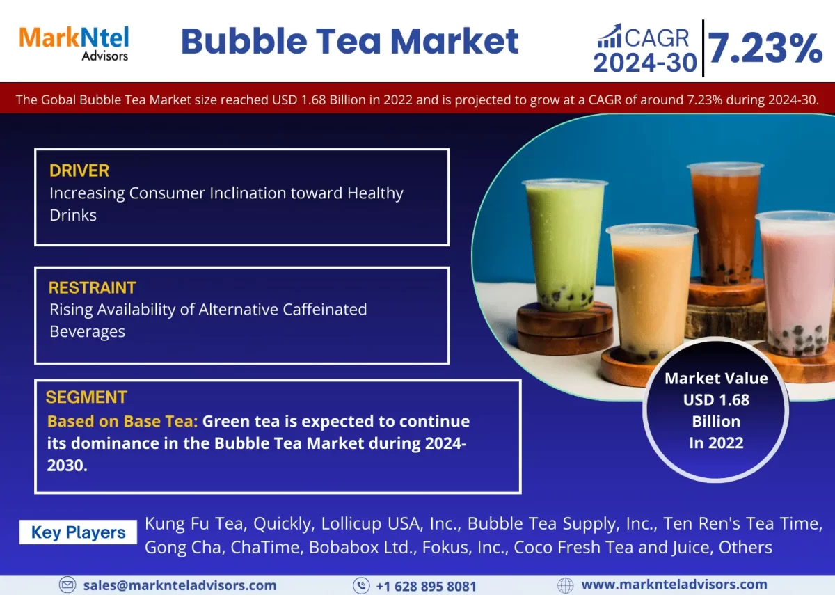 Anticipated Surge in Demand: Bubble Tea Market Trends, Analysis, Size, and Forecast from 2024 to 2030| Kung Fu Tea, Quickly, Lollicup USA, Inc