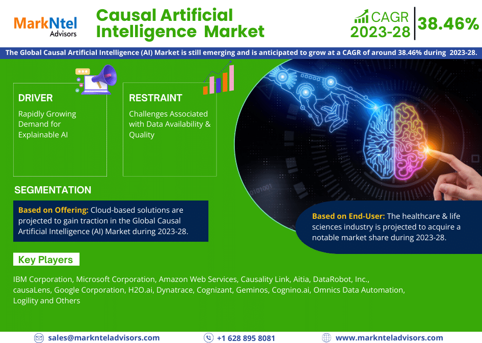 Causal Artificial Intelligence Market Revenue, Trends Analysis, Expected to Grow 38.46% CAGR, Growth Strategies and Future Outlook 2028: Markntel Advisors