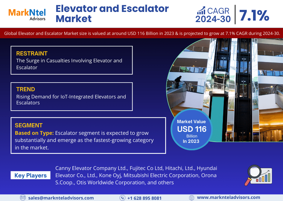 Elevator and Escalator Market Latest Forecast 2024-30 – Navigating Industry Demand, Development, Investment, and Growth