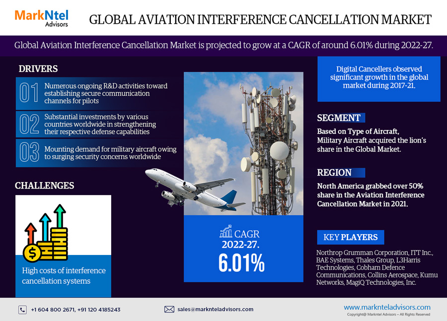 Spotlight on Aviation Interference Cancellation Market: Technology Giants Making Waves Again, Featuring Key Players| Northrop Grumman Corporation, ITT Inc., BAE Systems