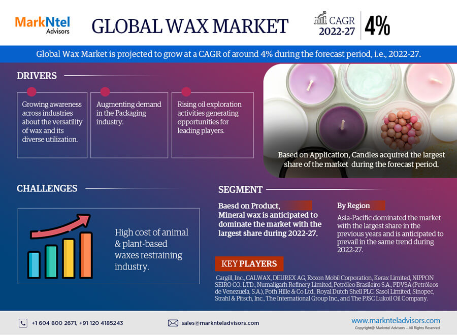 Wax Market Size, Share by Brands, Growth Rate, Manufacturers and Analysis Report 2022-2027