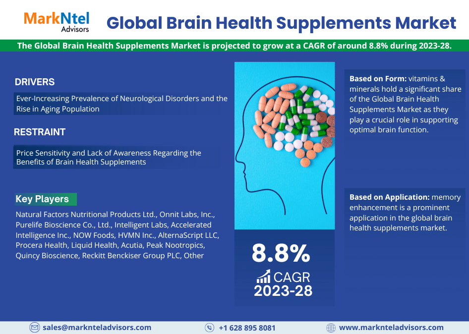 Brain Health Supplements Market Growth, Share, Trends Analysis, Revenue, Key Players, Business Opportunities and Forecast 2028: Markntel Advisors