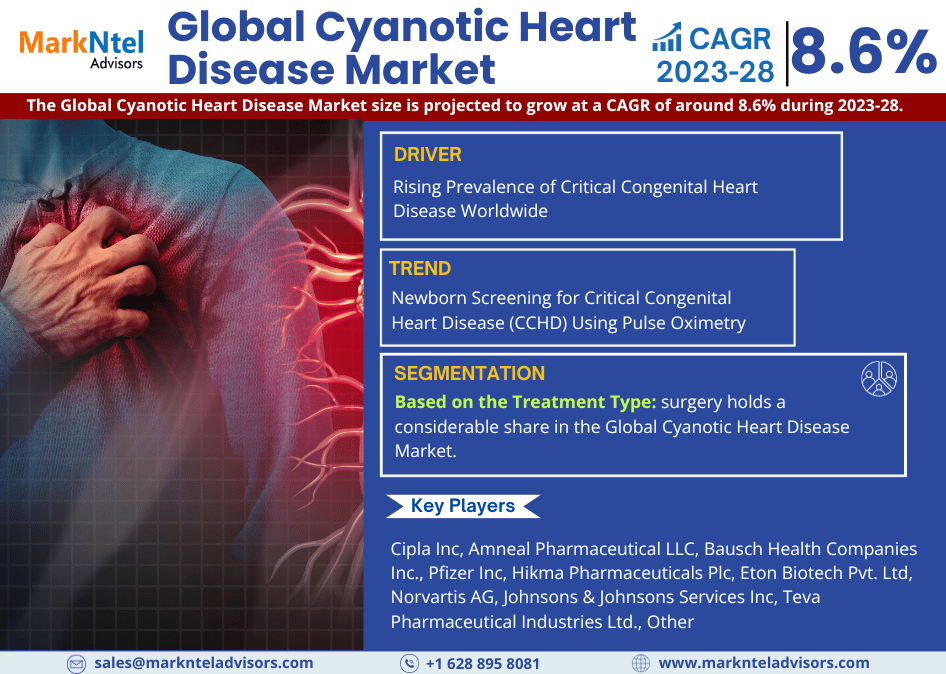 Cyanotic Heart Disease Market Share, Trends Analysis, Expected to Grow at a CAGR of 8.6%, Business Challenges and Future Scope 2028: Markntel Advisors