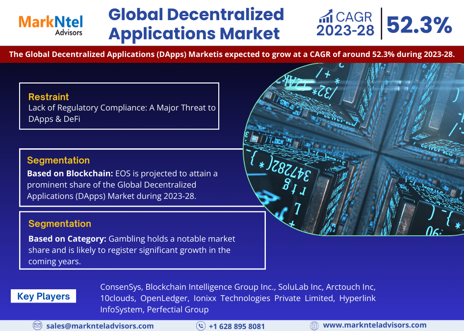 Decentralized Applications (DApps) Market