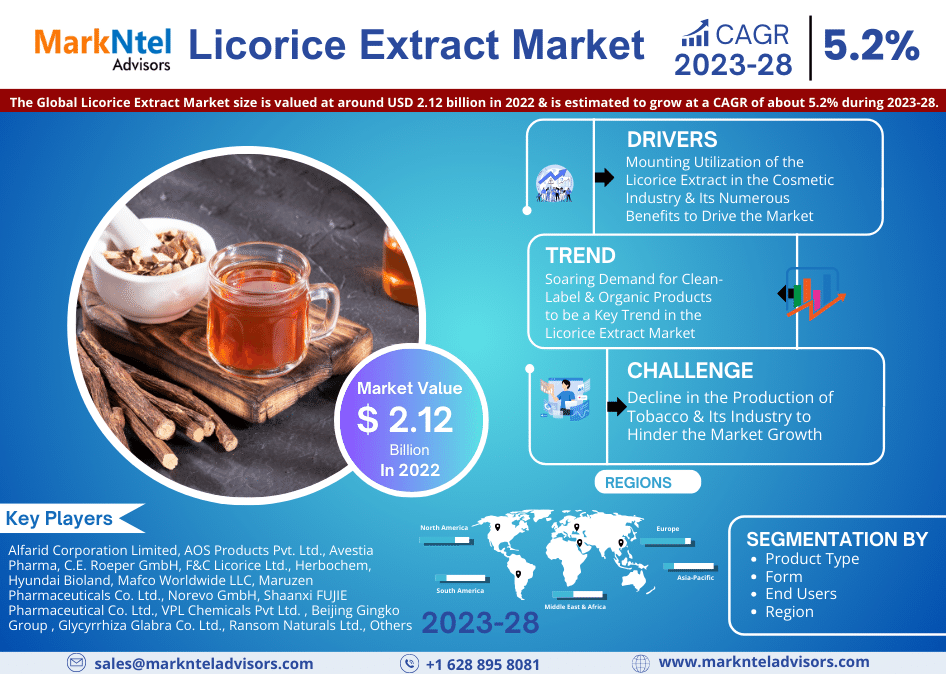 Licorice Extract Market Share, Trends, CAGR Growth, Business Opportunities and Future Strategies 2028: Markntel Advisors