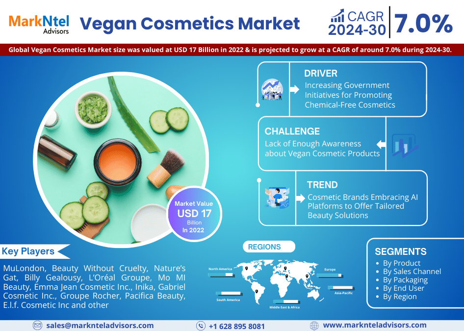 Vegan Cosmetics Market was Valued at USD48 Billion in 2022 & is Set to Record 7% CAGR in the Coming Years