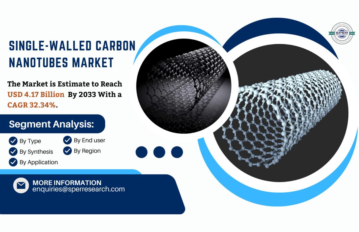 Single-Walled Carbon Nanotubes Market Growth, Size, Share, Revenue, Rising Trends, Challenges, Future Competition and Forecast Analysis till 2032: SPER Market Research