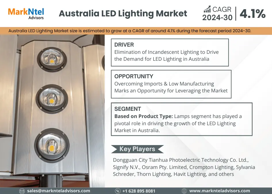 Australia LED Lighting Market Poised for Sustainable Expansion: Forecasts 4.1% CAGR from 2024 to 2030.