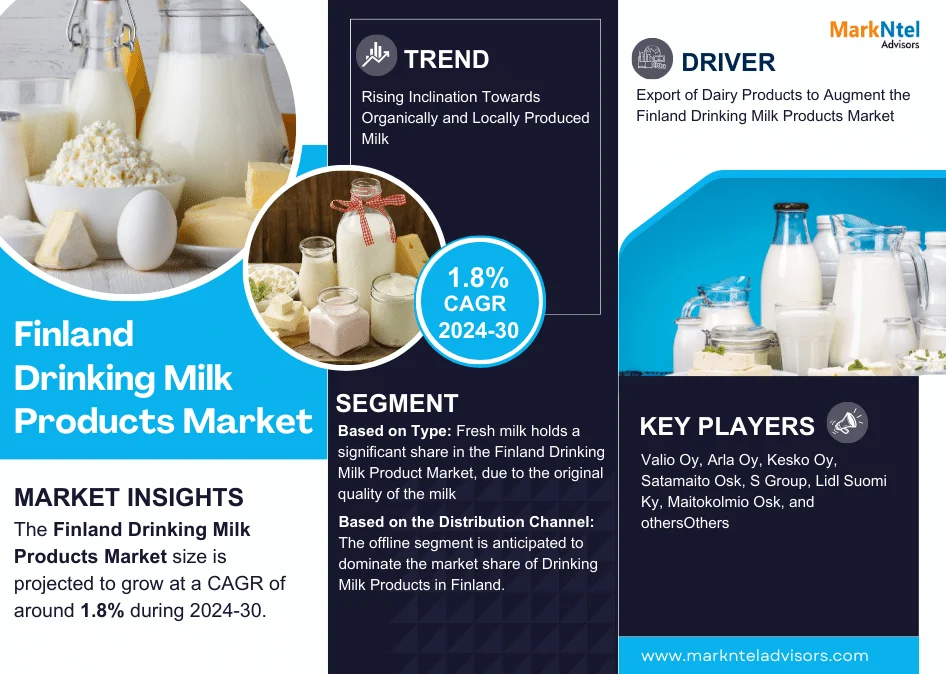 Finland Drinking Milk Products Market: Envisions Steady Growth with 1.8% CAGR Projection by 2030.