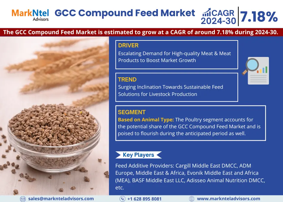 GCC Compound Feed Market Size, Share & Trends Analysis | 7.18% CAGR By 2030