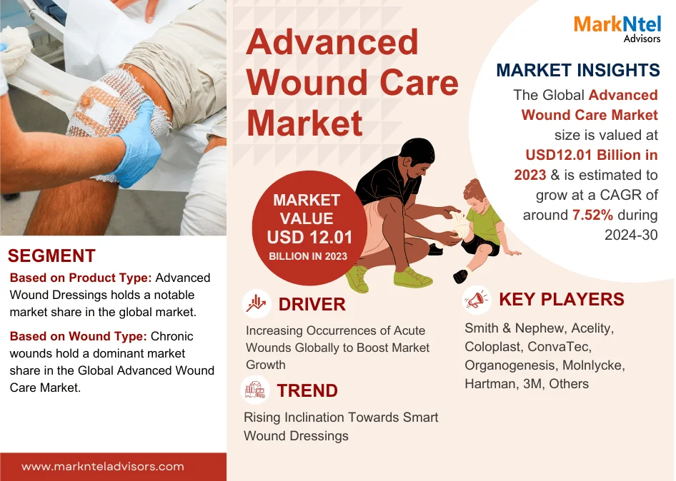 Global Advanced Wound Care Market