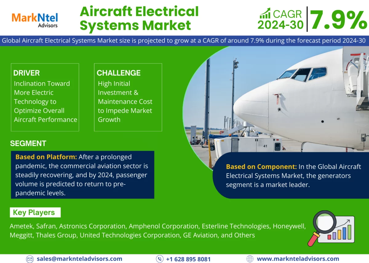 Aircraft Electrical Systems Market Research Report 2024-2030: Industry Expected to Grow Approx. 7.9% CAGR