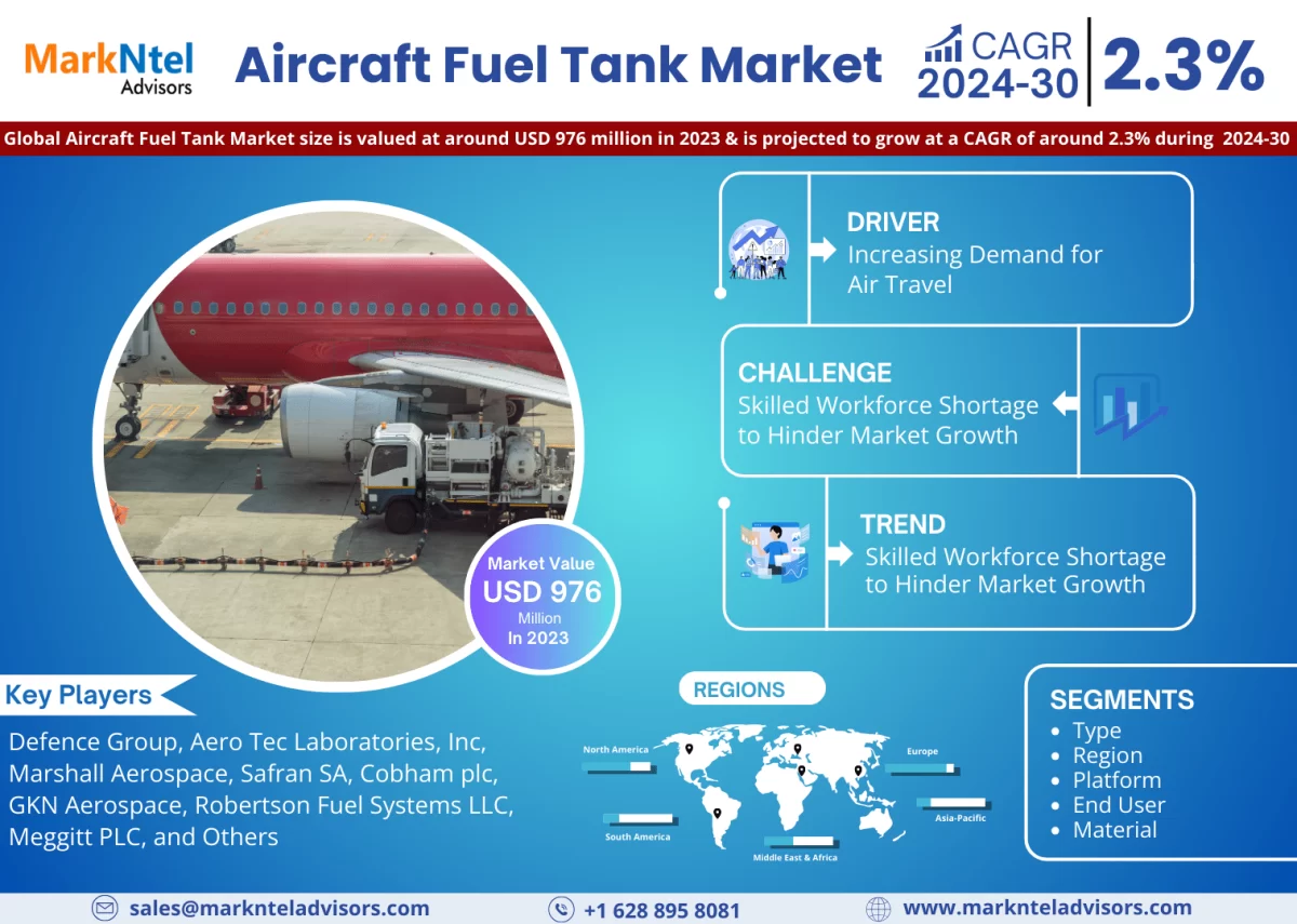 Aircraft Fuel Tank Market Achieves USD 976 million in 2023, Braces for 2.3% CAGR Elevate Until 2030