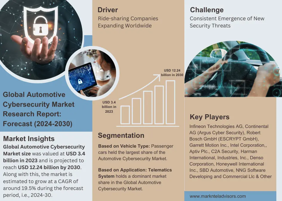 Global Automotive Cybersecurity Market: Crosses USD 3.4 billion Valuation in 2023, Envisions 19.5% CAGR Surge Up to 2030