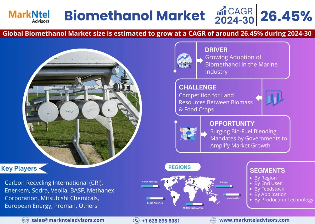 Global Biomethanol Market Gears Up for Impressive 26.45% CAGR Surge in 2024-2030.