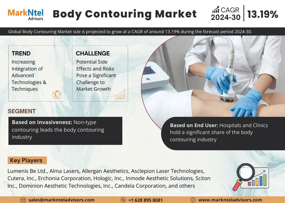 Global Body Contouring Market Charts Course for 13.19% CAGR Advancement in Forecast Period 2024-2030.