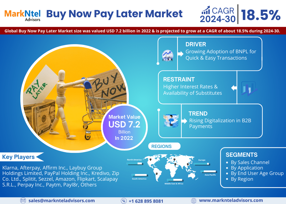 Global Buy Now Pay Later Market: Crosses USD 7.2 billion Valuation in 2022, Envisions 18.5% CAGR Surge Up to 2030