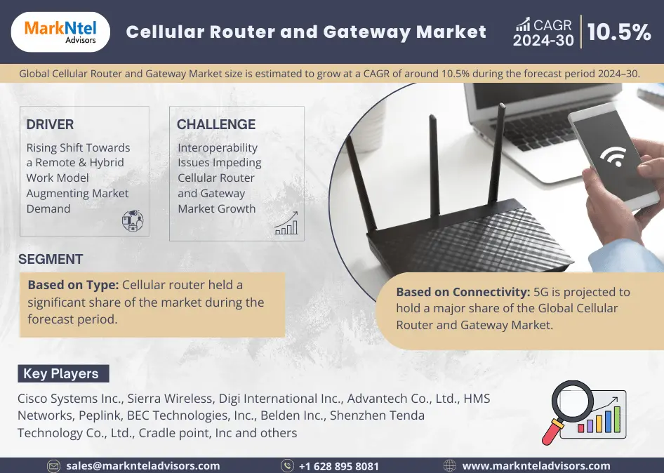 Global Cellular Router and Gateway Market Size, Share & Trends Analysis | 10.5% CAGR By 2030