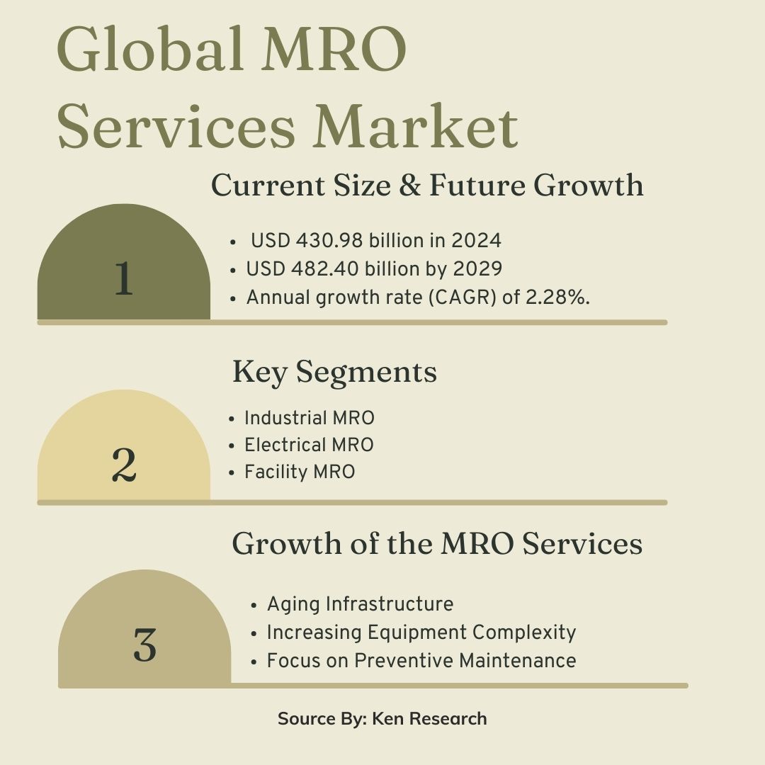 MRO Services Market Size