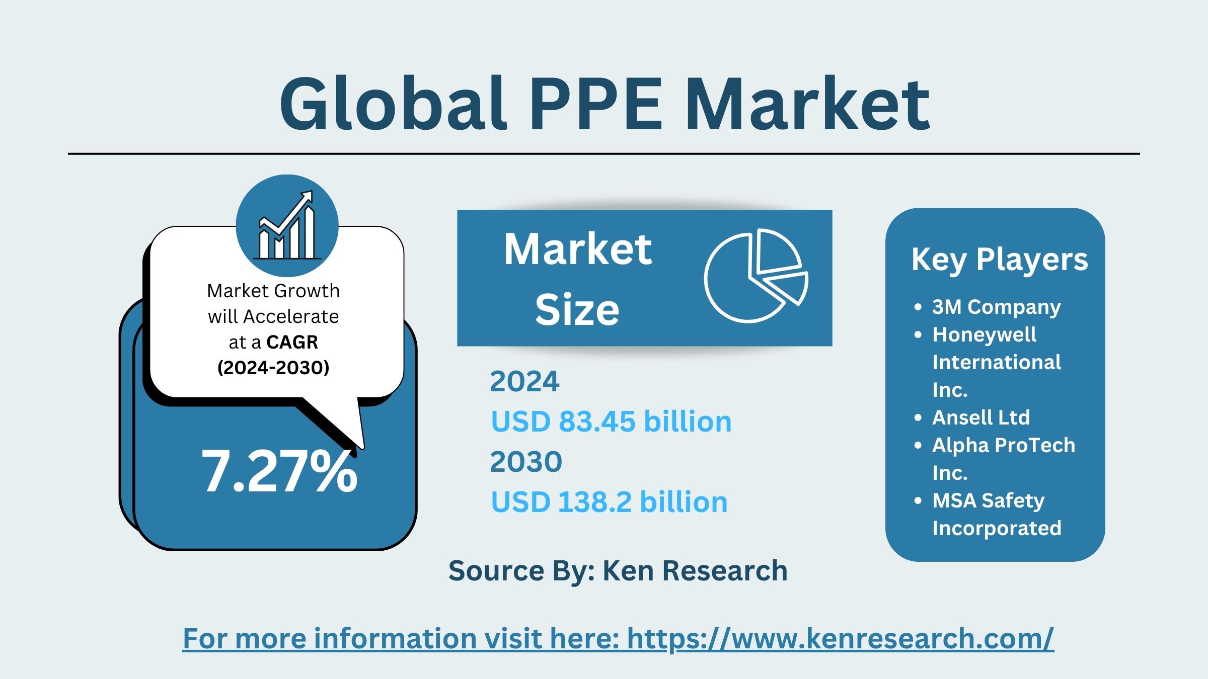 Global PPE Market