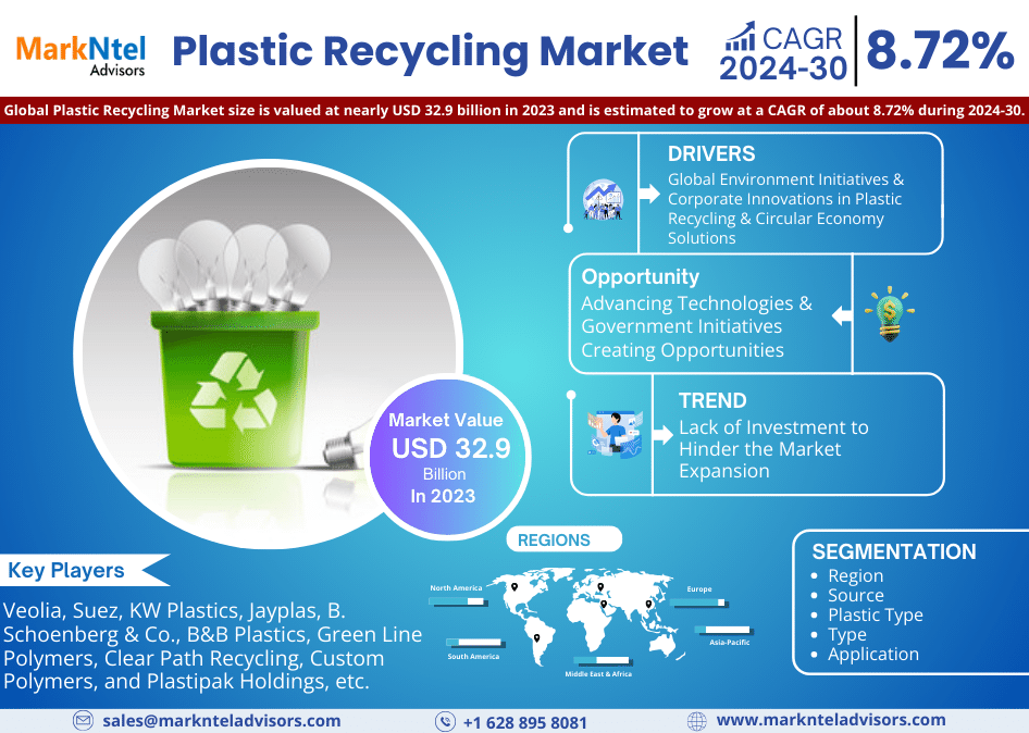 Plastic Recycling Market Hits USD 32.9 billion in 2023, Charts Course for 8.72% CAGR Soar Until 2030