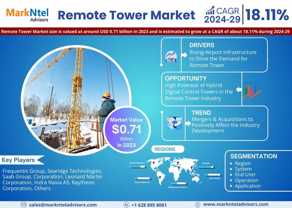 Emerging Trends and Key Drivers Fueling the Remote Towers Market Growth forecast 2029: With a Striking CAGR of 18.11% – MarkNtel Advisors
