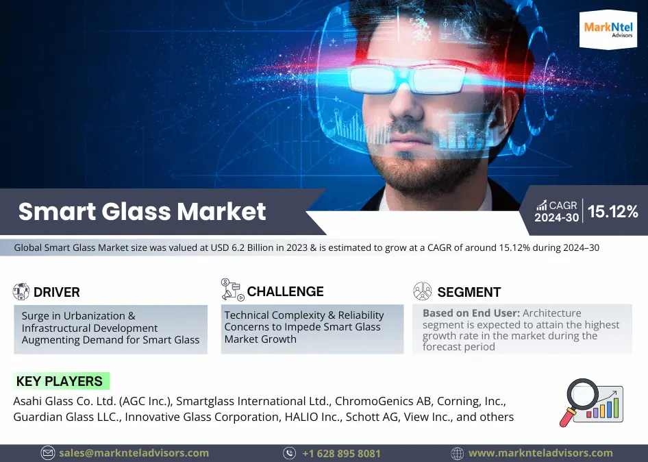 Smart Glass Market Exceeds USD 6.2 Billion in 2023, Predicts 15.12% CAGR Triumph Until 2030