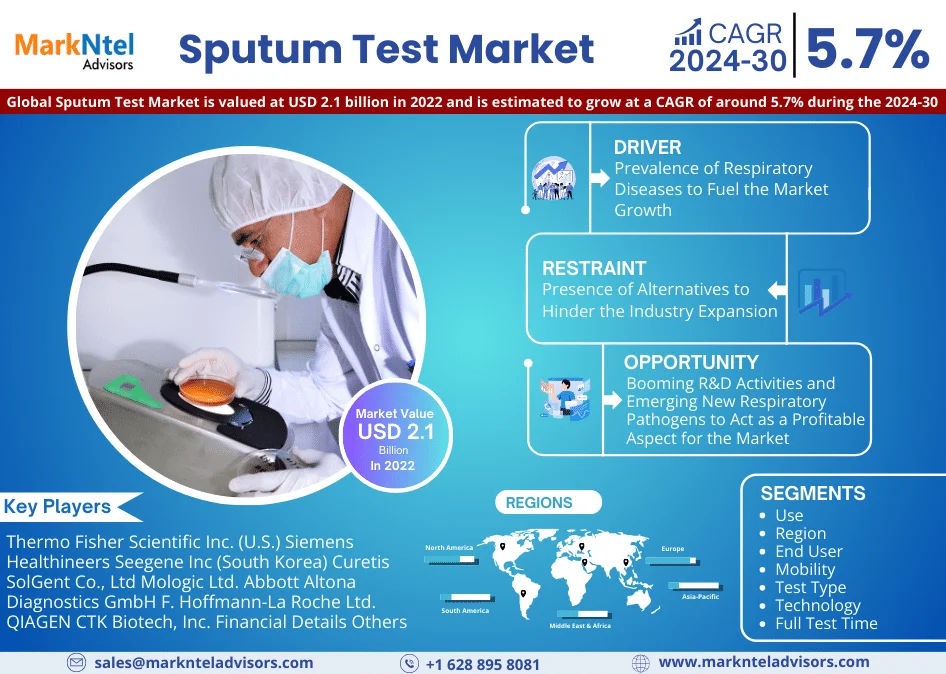 Global Sputum Test Market: Crosses USD 2.1 billion Valuation in 2022 Envisions 5.7% CAGR Surge Up to 2030