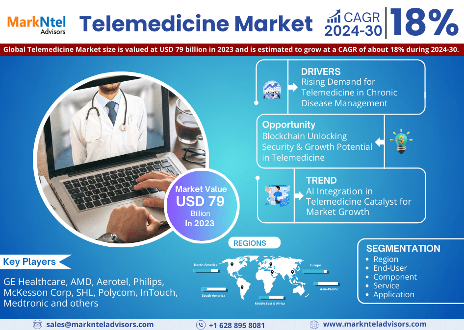 Charting Growth: Telemedicine Market’s USD Value 79 billion in 2023, Outlook by 2030, Backed by a CAGR of 18% – MarkNtel Advisors