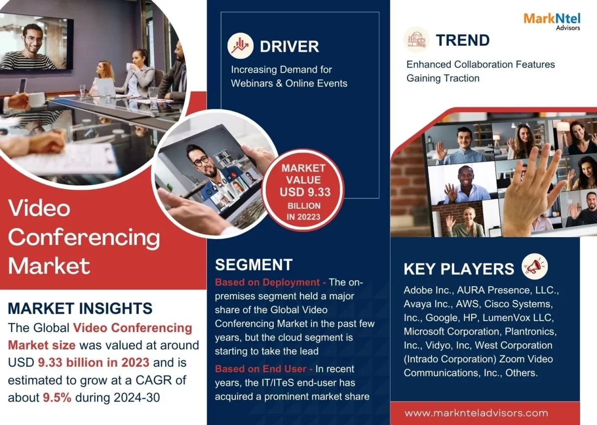 Charting Growth: Video Conferencing Market’s USD Value 9.33 billion in 2023, Outlook by 2030, Backed by a CAGR of 9.5% – MarkNtel Advisors