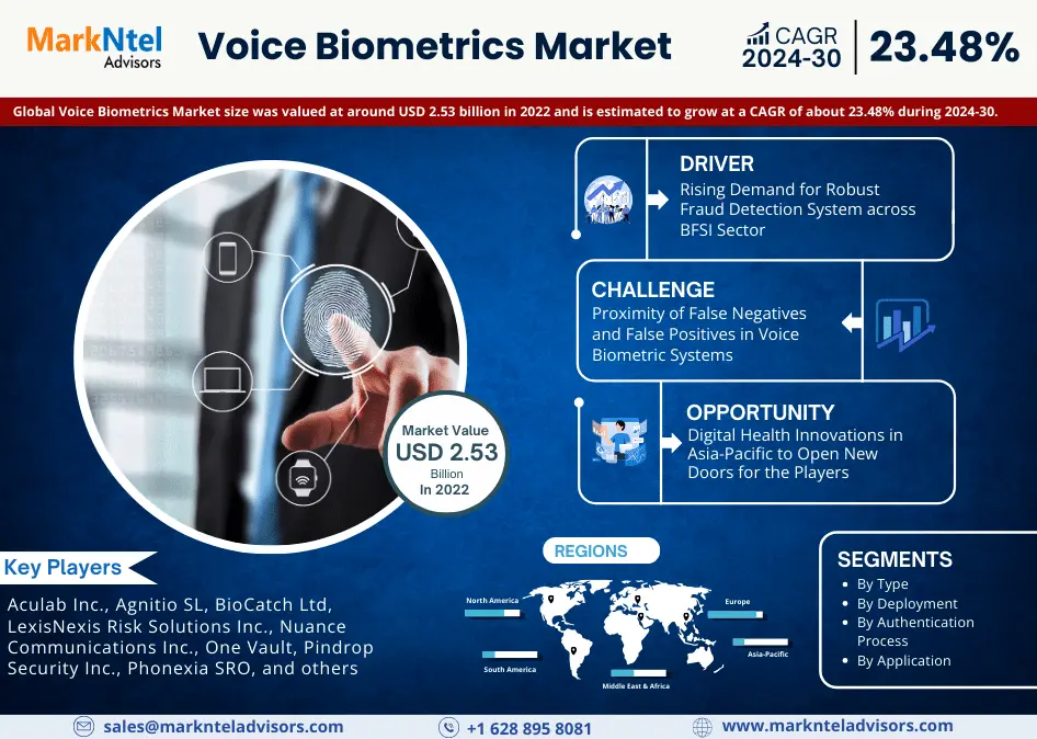 Voice Biometrics Market Exceeds USD 2.53 billion in 2022, Predicts 23.48% CAGR Triumph Until 2030