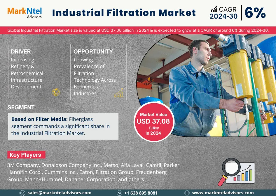 Industrial Filtration Market Hits USD 37.08 Billion Value in 2024