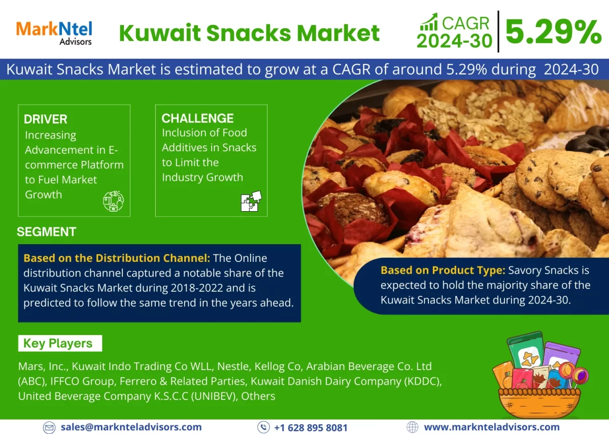 Kuwait Snacks Market Charts Course for 5.29% CAGR Advancement in Forecast Period 2024-2030.