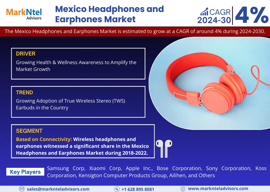 Mexico Headphones and Earphones Market Charts Course for 4% CAGR Advancement in Forecast Period 2024-2030.