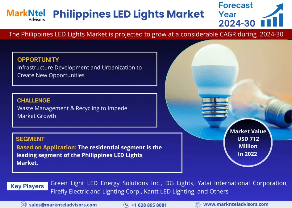 Philippines LED Lights Market Breaking Records with USD 712 million in 2022