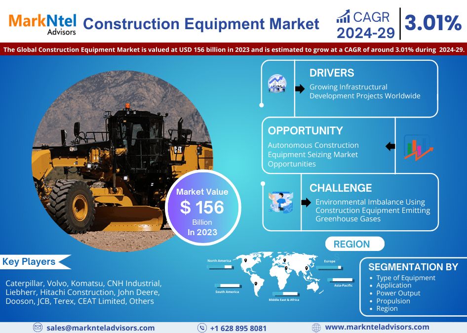 Construction Equipment Market Report Growth, Size, Share, Latest Trends