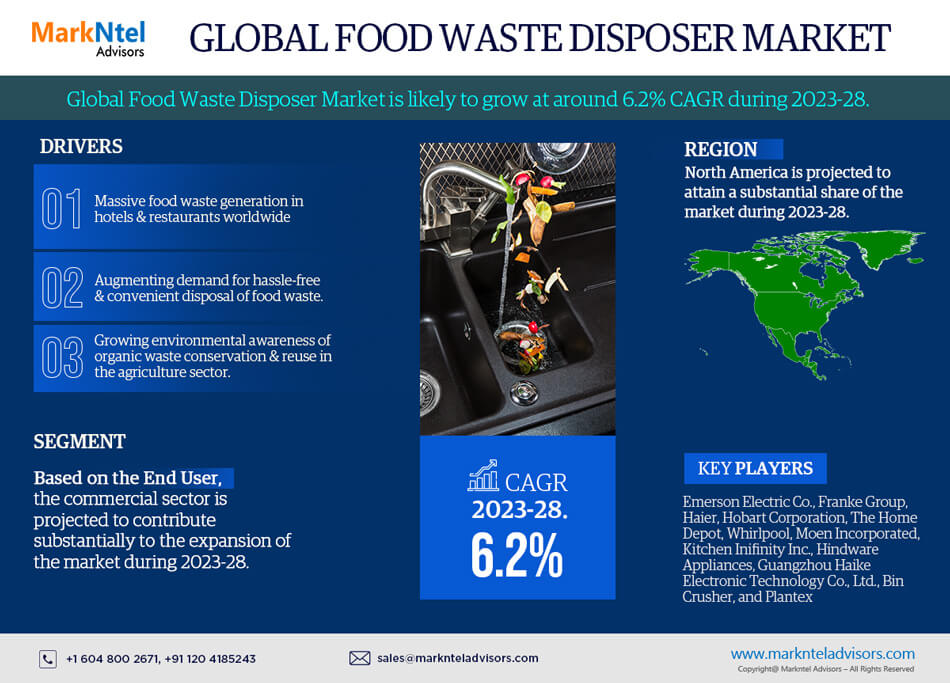 Food Waste Disposer Market Leading Players Updates, Consumer-Demand Status, Consumption, Recent Developments-2028