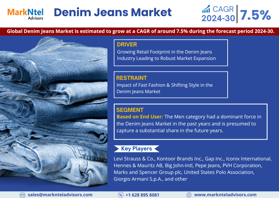 Denim Jeans Market to Witness 7.5% CAGR Boom Through 2024-30 – Latest MarkNtel Advisors Report