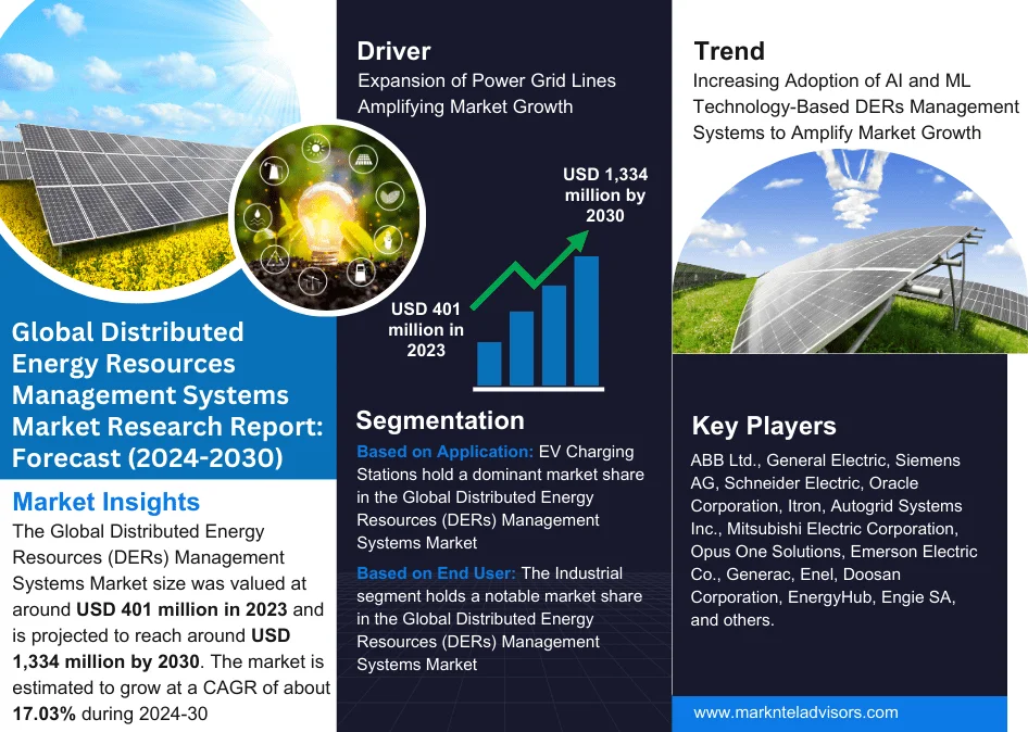 Global Distributed Energy Resources (DERs) Management Systems Market