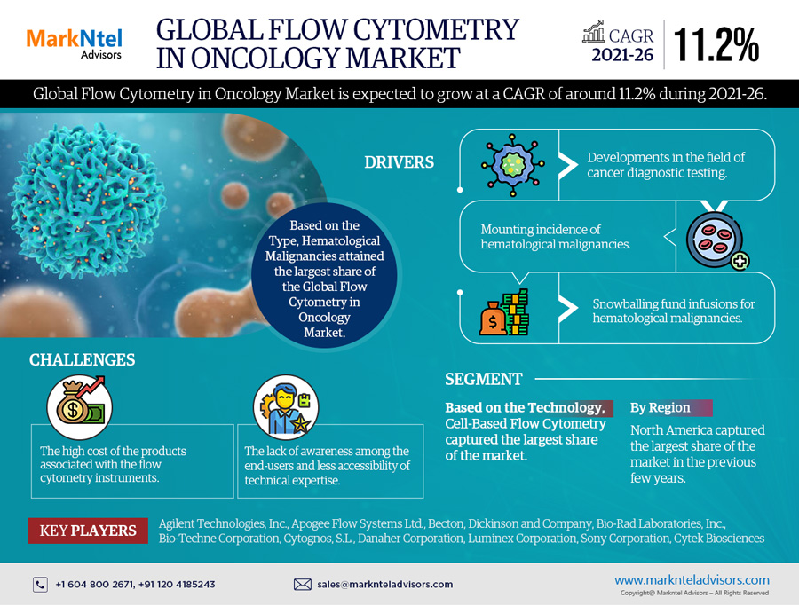 Global Flow Cytometry in Oncology Market Charts Course for 11.2% CAGR Advancement in Forecast Period 2021-2026.