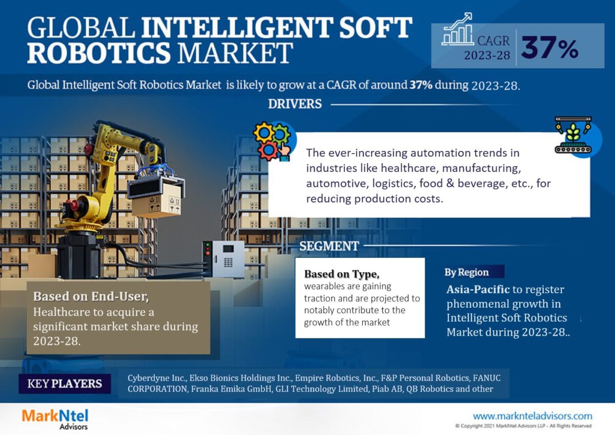 Intelligent Soft Robotics Market Achieves USD 783.86 million in 2022, Eyes 37% CAGR Surge Until 2028