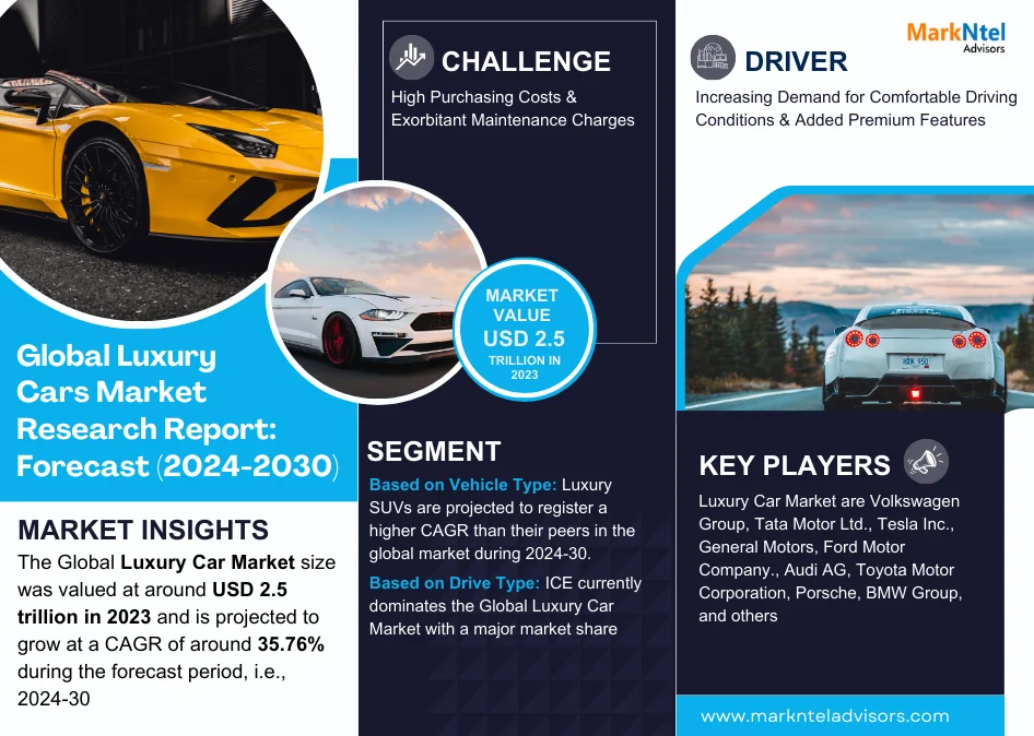 Global Luxury Cars Market Insights: USD 2.5 trillion in 2023, Evaluation for 2030, Showcasing a CAGR of 35.76% – MarkNtel Advisors