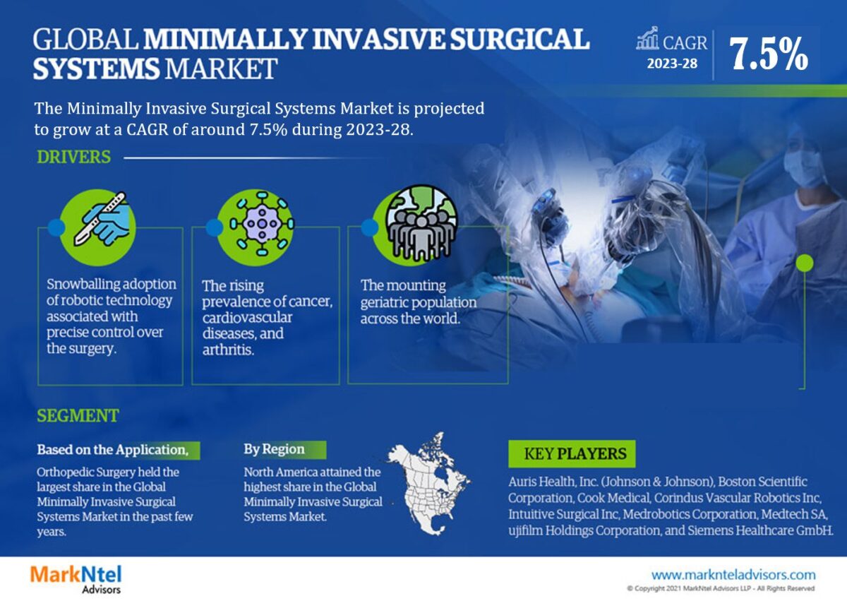 Global Minimally Invasive Surgical Systems Market