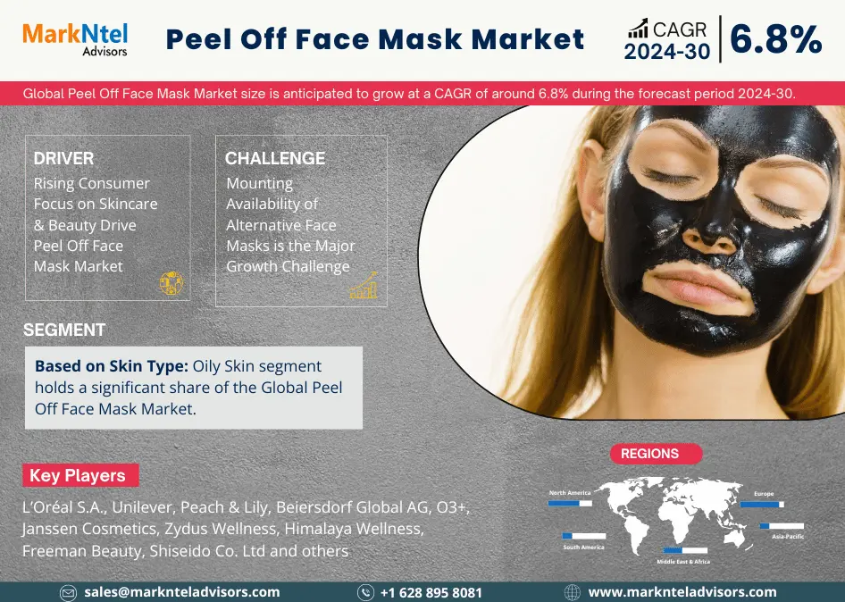 Global Peel Off Face Mask Market Poised for Sustainable Expansion: Forecasts 6.8% CAGR from 2024 to 2030.Global Peel Off Face Mask Market: In-Depth Analysis and Forecasts for 2024-2030 MarkNtel Advisors, a leading market research firm, has showed its latest study titled “Peel Off Face Mask Market”, offering a detailed industry overview and market perspective. This comprehensive research provides insights into the current state of the market, highlighting recent advancements and emerging trends.  The report combines in-depth quantitative analysis with qualitative analysis; it ranges from macro-overviews of the overall market size, industry chain, and market dynamics to micro details of segment markets. This, as a result, provides a thorough overview of the industry under study as well as a profound understanding of all of its important features.  Analysis and Insights into the Peel Off Face Mask Market: 2024-2030 The Global Peel Off Face Mask Market size is anticipated to grow at a CAGR of around 6.8% during the forecast period, i.e., 2024-30. The growth of the market would be propelled mainly by the flourishing beauty & personal care industry, the surging prevalence of skin conditions & diseases, the mounting emphasis of consumers on skincare & self-care routines, and social media influence & beauty trends. Besides, the ever-increasing consumer awareness & concerns about skin health, coupled with continuous product innovations as well as the introduction of new formulations, are other prominent aspects projected to boost the market in the forecast period.  Request Free Sample of the Report – https://www.marknteladvisors.com/query/request-sample/peel-off-face-mask-market  What are the primary factors driving the growth of the Peel Off Face Mask Market? Ever-Increasing Consumer Interest in Skincare & Beauty: Consumers worldwide are becoming increasingly aware of the significance of skincare routines and the need for products that provide specific benefits. Peel-off face masks are considered effective skincare solutions that offer deep cleansing, exfoliation, as well as other skin benefits. The rising demand for skincare products, backed by beauty trends, social media influence, and growing consumer concerns over skin health, is thus the most prominent driver for the Peel-Off Face Mask Market.  Peel Off Face Mask Market Segmentation: The Peel Off Face Mask market is categorized in to different segments. Analyzing growth across these segments enables a comprehensive understanding of key growth areas within the industry. This segmentation provides valuable market insights, empowering stakeholders to make strategic decisions and identify primary market applications effectively.  By Skin Type  Oily- Market Size & Forecast 2019-2030, (USD Million) Dry- Market Size & Forecast 2019-2030, (USD Million) Normal- Market Size & Forecast 2019-2030, (USD Million) Combination- Market Size & Forecast 2019-2030, (USD Million) By Nature  Conventional- Market Size & Forecast 2019-2030, (USD Million) Organic- Market Size & Forecast 2019-2030, (USD Million) By Sales Channel  Hypermarkets/Supermarkets- Market Size & Forecast 2019-2030, (USD Million) Specialty Stores – Market Size & Forecast 2019-2030, (USD Million) E-Commerce- Market Size & Forecast 2019-2030, (USD Million) Others (Multi-brand Stores, Pharmacy, etc.)- Market Size & Forecast 2019-2030, (USD Million) By Price  Premium- Market Size & Forecast 2019-2030, (USD Million) Mass- Market Size & Forecast 2019-2030, (USD Million) By Application  Personal Usage- Market Size & Forecast 2019-2030, (USD Million) Beauty Salons- Market Size & Forecast 2019-2030, (USD Million) Spa Centers- Market Size & Forecast 2019-2030, (USD Million) Clinics- Market Size & Forecast 2019-2030, (USD Million) Geographical Analysis into the Peel Off Face Mask Market: The Peel Off Face Mask market is categorized based regional:  North America South America Europe The Middle East & Africa Asia-Pacific View Full Report [Including Description + TOC] – https://www.marknteladvisors.com/research-library/peel-off-face-mask-market  Competitive Landscape and Peel Off Face Mask Market Share Analysis: The competitive landscape of the Peel Off Face Mask Market includes comprehensive details about competitors. These details encompass company overviews, financial performance, revenue generation, market potential, investments in research and development, new market strategies, production facilities, strengths and weaknesses, product launches, ongoing trials, approvals, patents, product range, dominant applications, and technology life cycle.  L’Oréal S.A. Unilever Peach & Lily Beiersdorf Global AG O3+ Janssen Cosmetics Zydus Wellness Himalaya Wellness Freeman Beauty Shiseido Co. Ltd. Asavea Pacinos L.F. Beauty Neova Other Sent Customized Report Inquiry – https://www.marknteladvisors.com/query/request-customization/peel-off-face-mask-market  Market research studies from MarkNtel Advisors are offered in PDF, Excel and PowerPoint formats. Within 24 hours of the payment being successfully received, the report will be sent to your email address.  Questions Addressed in this Study What factors are driving the Peel Off Face Mask Market growth? How is the Peel Off Face Mask Market expected to grow over the next five years? What are the key insights into the current trends in the Peel Off Face Mask Market? What is the current size of the Peel Off Face Mask Market, and how is it projected to change in the future? What is the future outlook for the Peel Off Face Mask Market in terms of technological advancements and market expansion? Why choose MarkNtel? MarkNtel Advisors is a leading market research company, consulting, & data analytics firm that provides an extensive range of strategic reports on diverse industry verticals. We deliver data to a substantial & varied client base, including multinational corporations, financial institutions, governments, & individuals, among others.  Our specialization in niche industries & emerging geographies allows our clients to formulate their strategies in a much more informed way and entail parameters like Go-to-Market (GTM), product development, feasibility analysis, project scoping, market segmentation, competitive benchmarking, market sizing & forecasting, & trend analysis, among others, for 14.8 diverse industrial verticals.  Contact Us – Call: 📞 +1 628 895 8081 +91 120 4278433  Email: 📧 sales@marknteladvisors.com  Visit to know more: 🌐 https://www.marknteladvisors.com/