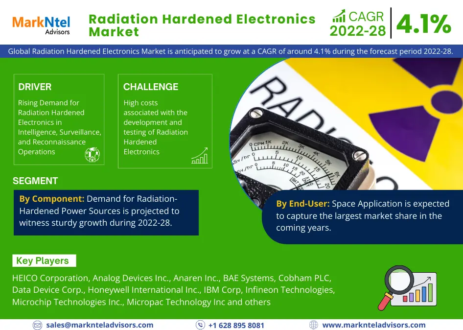 Global Radiation Hardened Electronics Market