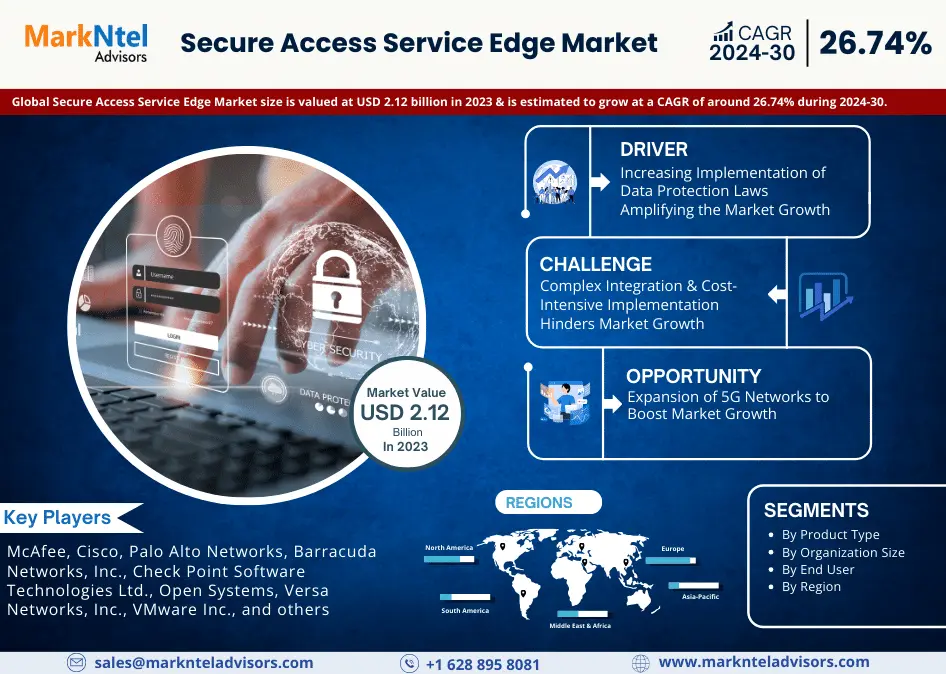 Secure Access Service Edge Market Hits USD 2.12 billion in 2023, Charts Course for 26.74% CAGR Soar Until 2030