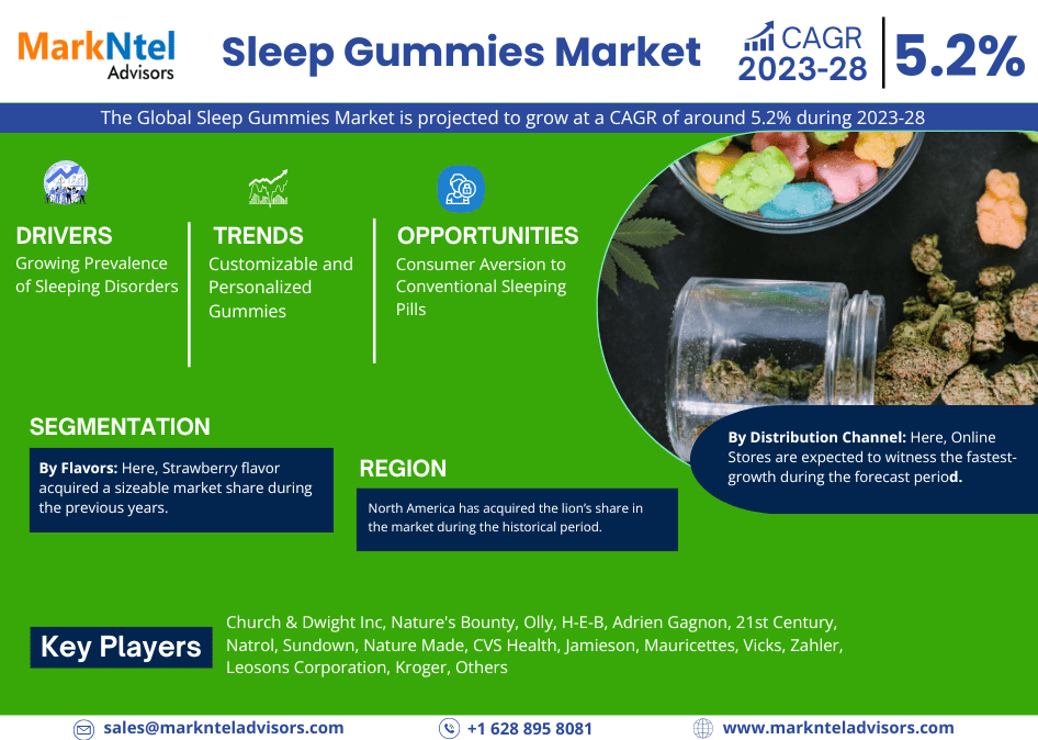 Global Sleep Gummies Market