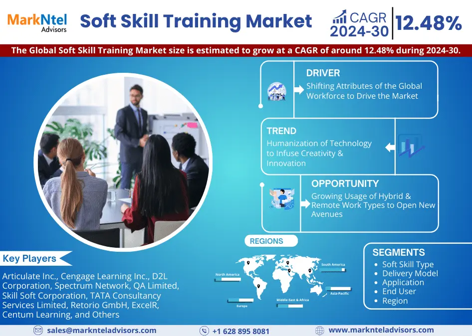 Soft Skill Training Market Size, Opportunities & Challenges in Latest Research Report for New Player