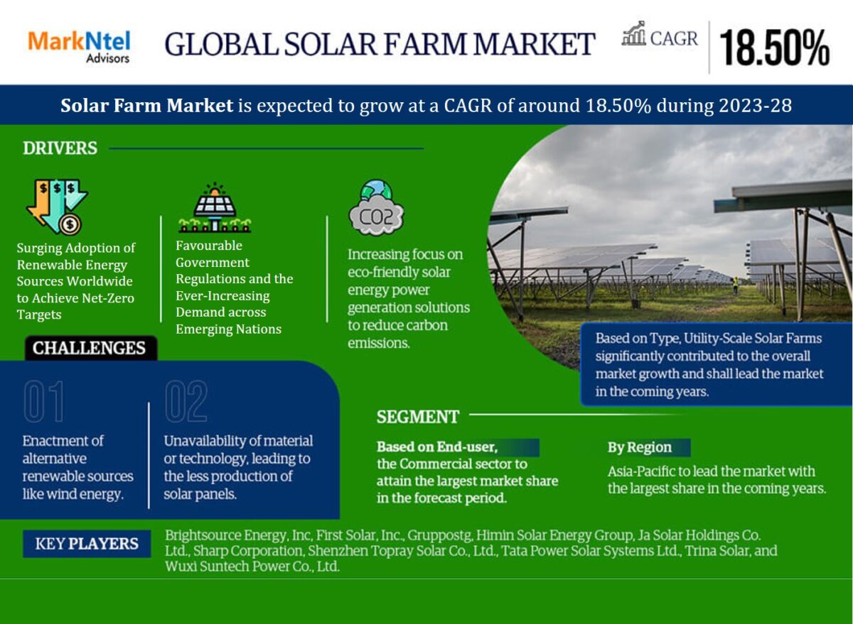 Global Solar Farm Market Poised for Sustainable Expansion: Forecasts 18.50% CAGR from 2023 to 2028.